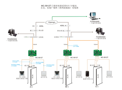 單門門禁控制器MC-5812T 基于TCP/IP網絡的廣域網布線安裝方案